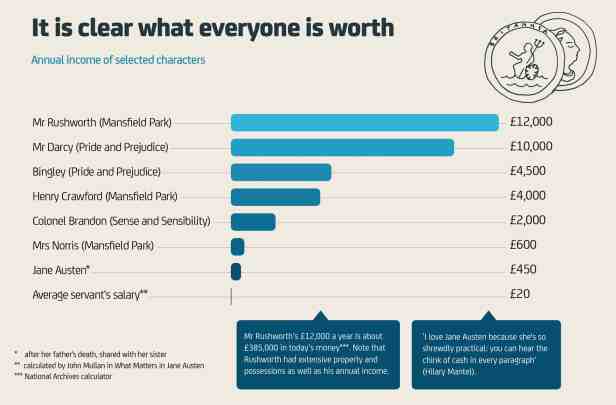 income in jane austen